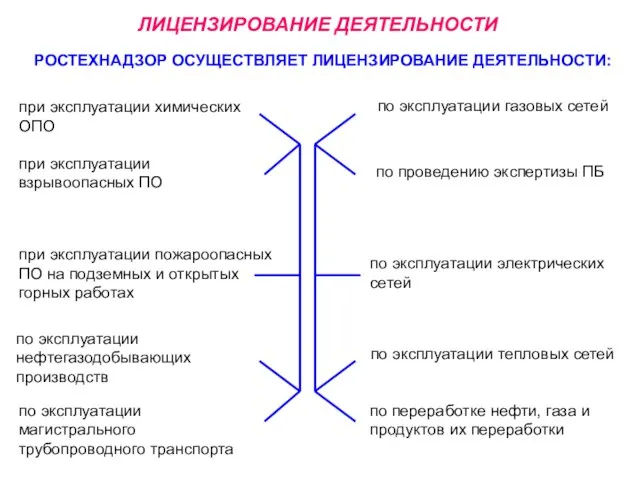 ЛИЦЕНЗИРОВАНИЕ ДЕЯТЕЛЬНОСТИ РОСТЕХНАДЗОР ОСУЩЕСТВЛЯЕТ ЛИЦЕНЗИРОВАНИЕ ДЕЯТЕЛЬНОСТИ: по эксплуатации газовых сетей по проведению