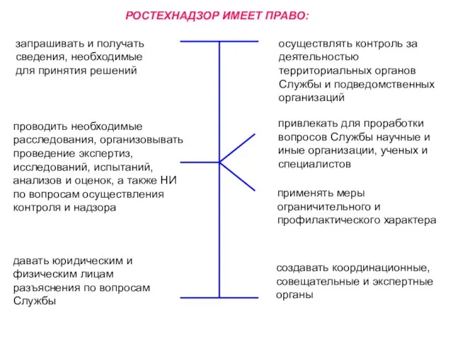 РОСТЕХНАДЗОР ИМЕЕТ ПРАВО: запрашивать и получать сведения, необходимые для принятия решений проводить