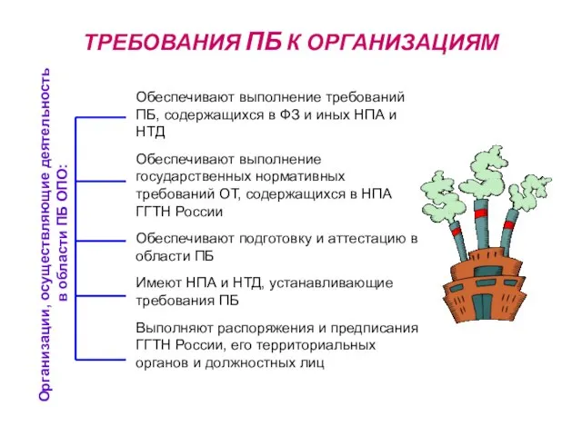 ТРЕБОВАНИЯ ПБ К ОРГАНИЗАЦИЯМ Обеспечивают выполнение требований ПБ, содержащихся в ФЗ и