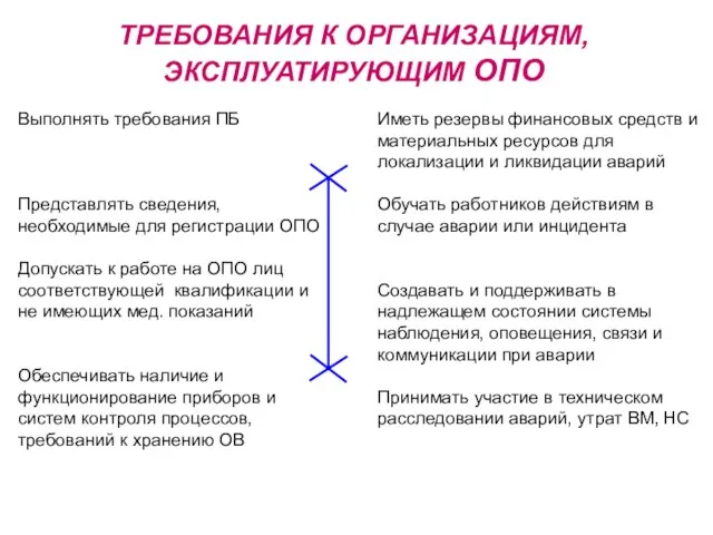 ТРЕБОВАНИЯ К ОРГАНИЗАЦИЯМ, ЭКСПЛУАТИРУЮЩИМ ОПО Иметь резервы финансовых средств и материальных ресурсов