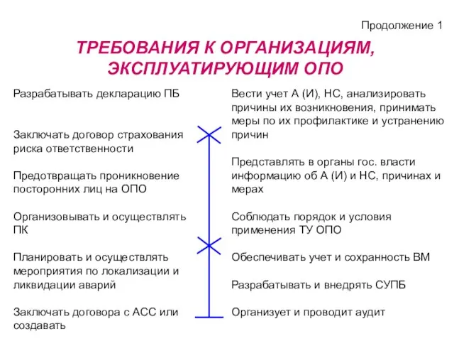 ТРЕБОВАНИЯ К ОРГАНИЗАЦИЯМ, ЭКСПЛУАТИРУЮЩИМ ОПО Продолжение 1 Вести учет А (И), НС,