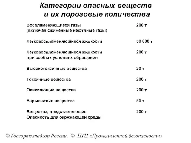 Категории опасных веществ и их пороговые количества Воспламеняющиеся газы (включая сжиженные нефтяные