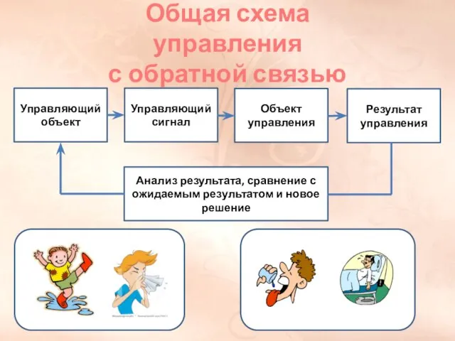 Общая схема управления с обратной связью Управляющий объект Управляющий сигнал Объект управления