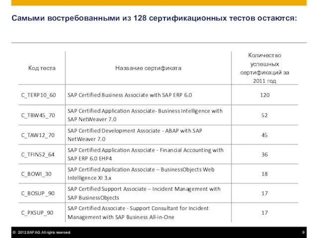 Самыми востребованными из 128 сертификационных тестов остаются: