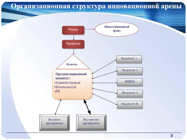 Организационная структура инновационной арены