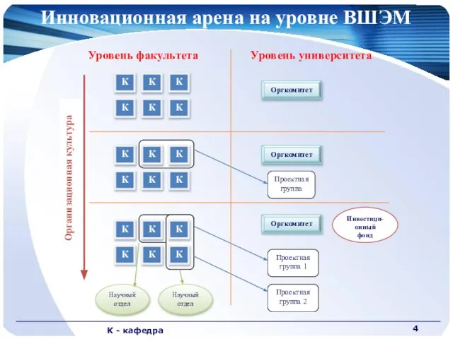 Инновационная арена на уровне ВШЭМ К - кафедра