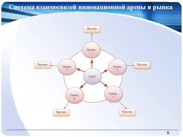 Система взаимосвязей инновационной арены и рынка