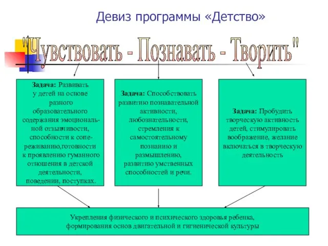 Девиз программы «Детство» "Чувствовать - Познавать - Творить" Задача: Развивать у детей