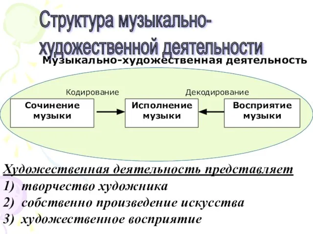 Сочинение музыки Исполнение музыки Восприятие музыки Музыкально-художественная деятельность Кодирование Декодирование Структура музыкально-