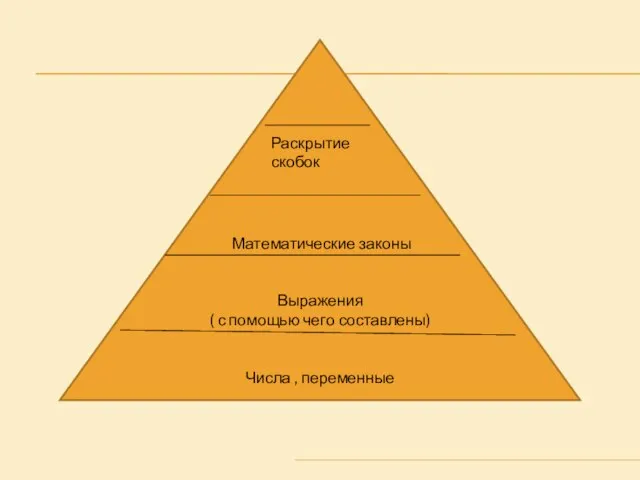 Математические законы Выражения ( с помощью чего составлены) Числа , переменные Раскрытие скобок