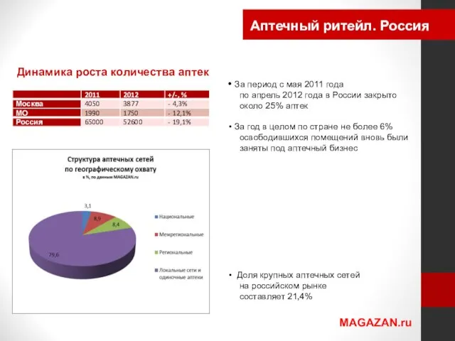 Аптечный ритейл. Россия MAGAZAN.ru Динамика роста количества аптек За период с мая