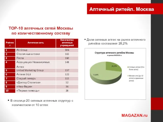 Аптечный ритейл. Москва MAGAZAN.ru Доля сетевых аптек на рынке аптечного ритейла составляет