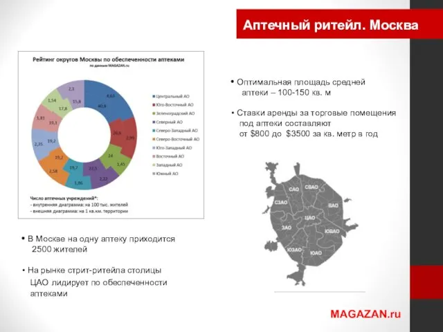 Аптечный ритейл. Москва MAGAZAN.ru В Москве на одну аптеку приходится 2500 жителей