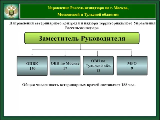 Заместитель Руководителя ОПВК 150 Направления ветеринарного контроля и надзора территориального Управления Россельхознадзора