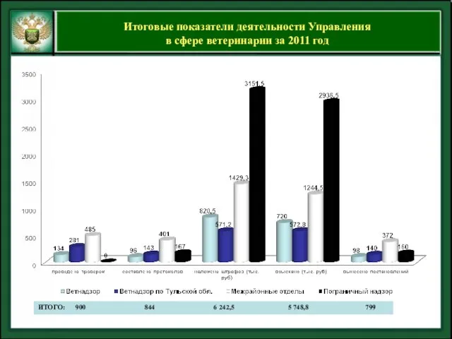 Итоговые показатели деятельности Управления в сфере ветеринарии за 2011 год ИТОГО: 900