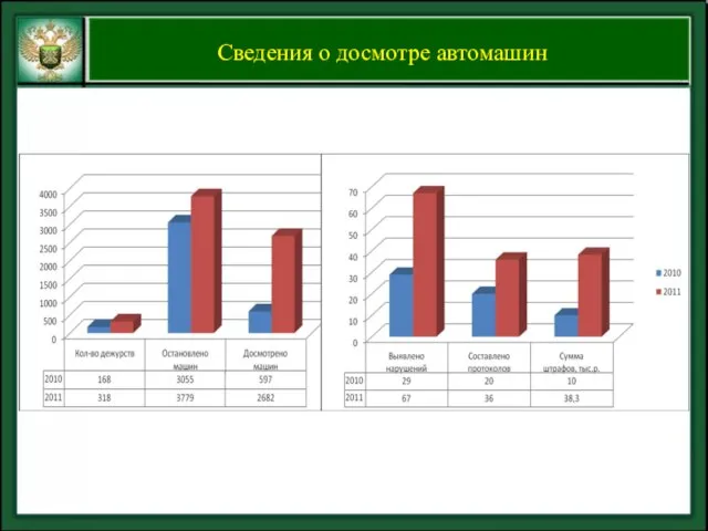 Сведения о досмотре автомашин