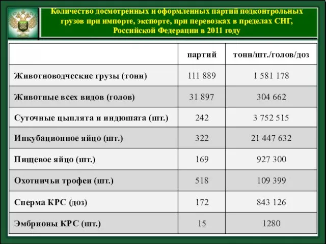 Количество досмотренных и оформленных партий подконтрольных грузов при импорте, экспорте, при перевозках