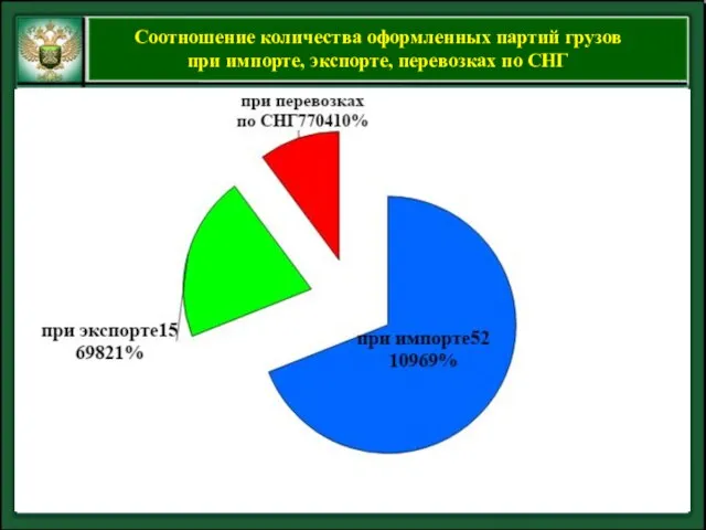 Соотношение количества оформленных партий грузов при импорте, экспорте, перевозках по СНГ