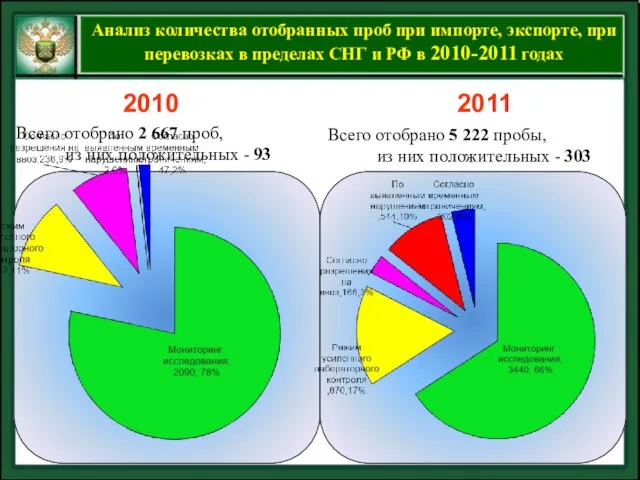 2010 Всего отобрано 2 667 проб, из них положительных - 93 2011