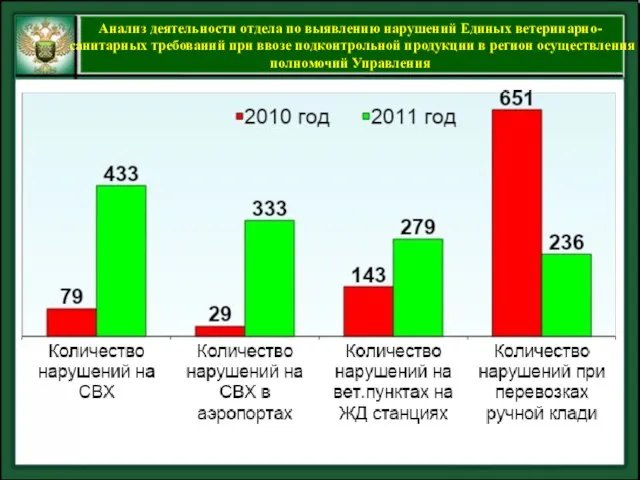 Анализ деятельности отдела по выявлению нарушений Единых ветеринарно-санитарных требований при ввозе подконтрольной