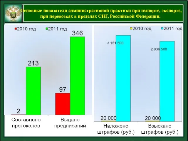 Основные показатели административной практики при импорте, экспорте, при перевозках в пределах СНГ, Российской Федерации.