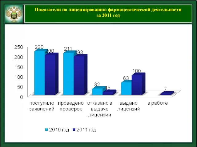 Показатели по лицензированию фармацевтической деятельности за 2011 год