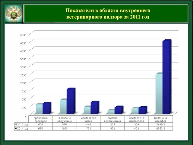 Показатели в области внутреннего ветеринарного надзора за 2011 год