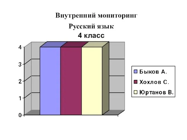 Внутренний мониторинг Русский язык 4 класс