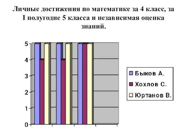 Личные достижения по математике за 4 класс, за I полугодие 5 класса и независимая оценка знаний.