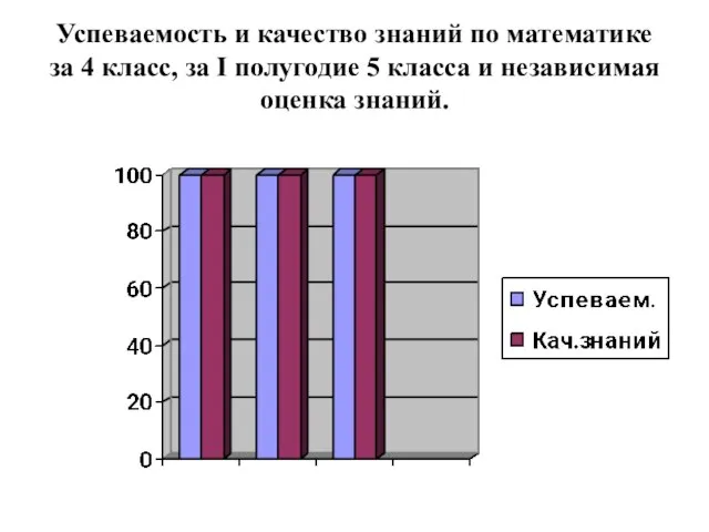 Успеваемость и качество знаний по математике за 4 класс, за I полугодие