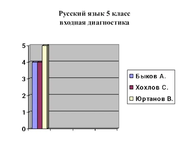 Русский язык 5 класс входная диагностика