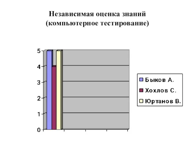 Независимая оценка знаний (компьютерное тестирование)