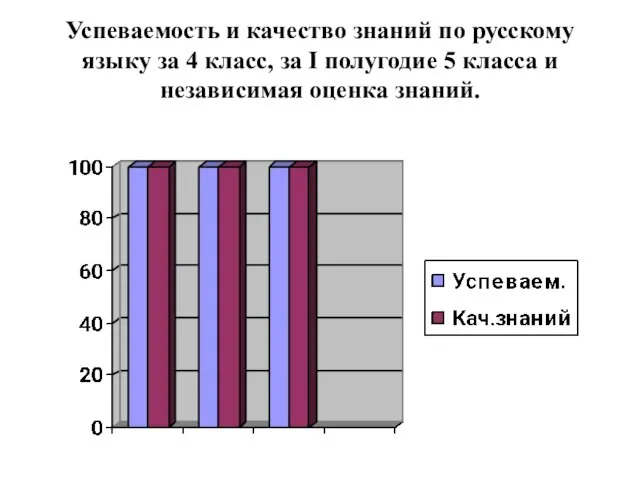 Успеваемость и качество знаний по русскому языку за 4 класс, за I