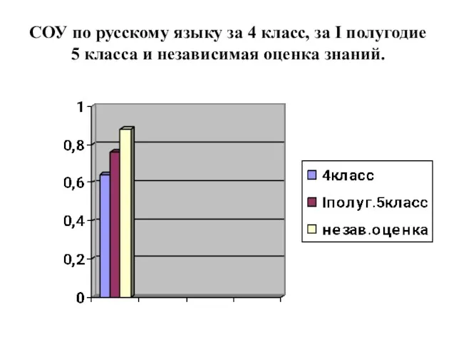 СОУ по русскому языку за 4 класс, за I полугодие 5 класса и независимая оценка знаний.