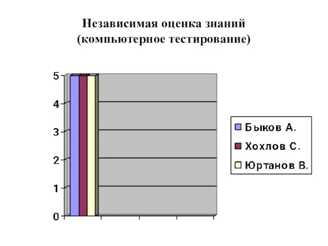 Независимая оценка знаний (компьютерное тестирование)