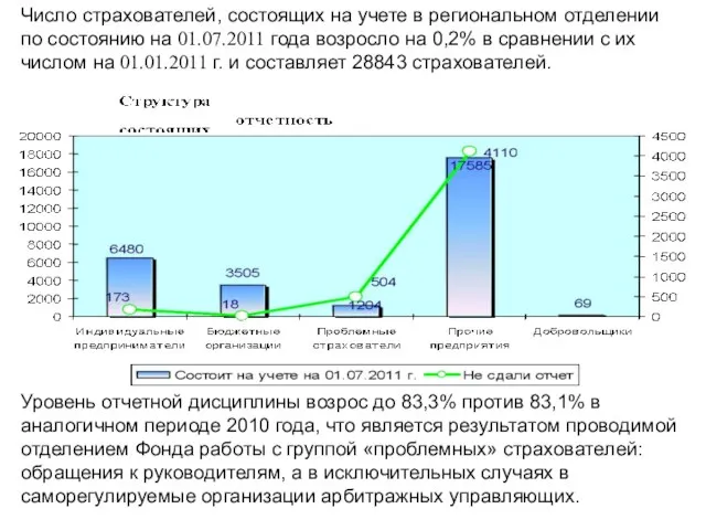 Число страхователей, состоящих на учете в региональном отделении по состоянию на 01.07.2011