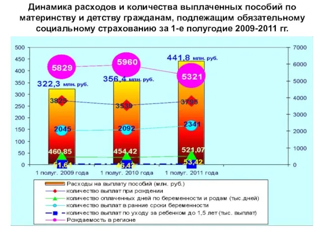 Динамика расходов и количества выплаченных пособий по материнству и детству гражданам, подлежащим