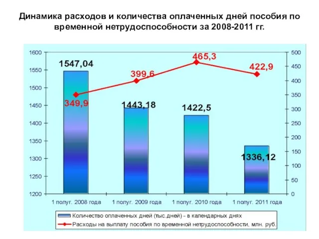 Динамика расходов и количества оплаченных дней пособия по временной нетрудоспособности за 2008-2011 гг.