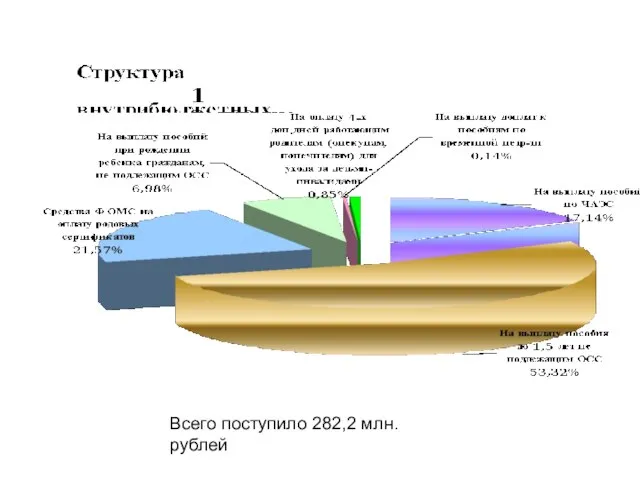 Всего поступило 282,2 млн. рублей