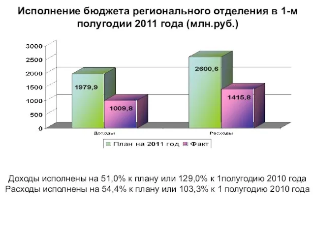 Исполнение бюджета регионального отделения в 1-м полугодии 2011 года (млн.руб.) Доходы исполнены