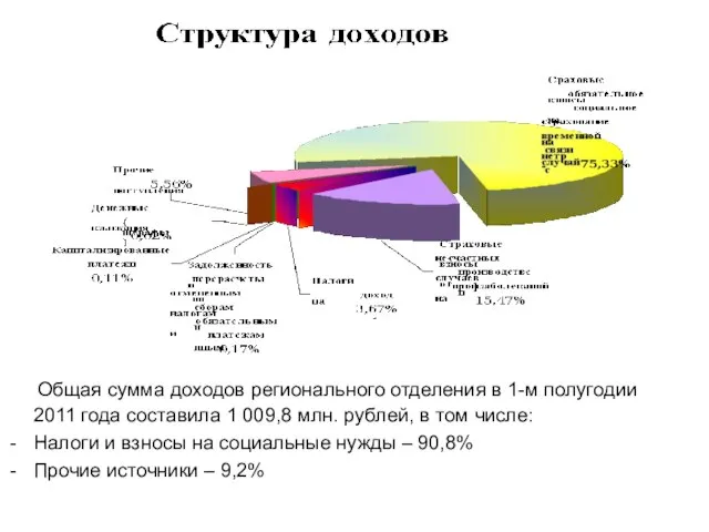 Общая сумма доходов регионального отделения в 1-м полугодии 2011 года составила 1