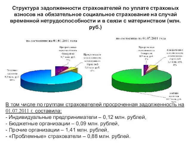 Структура задолженности страхователей по уплате страховых взносов на обязательное социальное страхование на