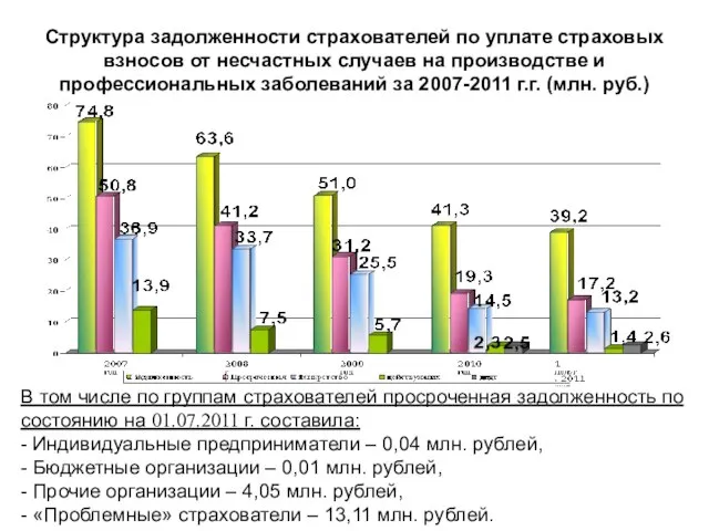 Структура задолженности страхователей по уплате страховых взносов от несчастных случаев на производстве