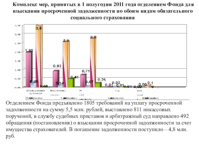 Комплекс мер, принятых в 1 полугодии 2011 года отделением Фонда для взыскания