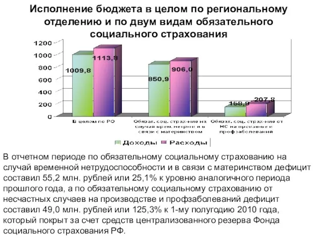 Исполнение бюджета в целом по региональному отделению и по двум видам обязательного