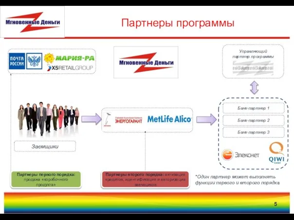 Партнеры программы Управляющий партнер программы Банк-партнер 1 Банк-партнер 2 Банк-партнер 3 Заемщики