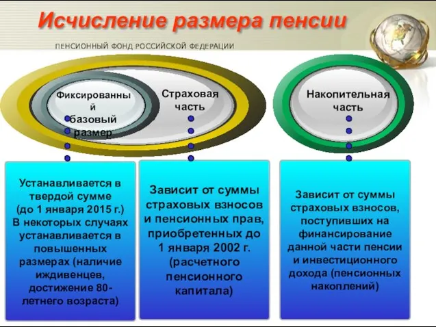 Исчисление размера пенсии Фиксированный базовый размер Страховая часть Накопительная часть Зависит от