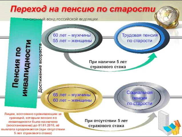 Трудовая пенсия по старости 60 лет – мужчины 55 лет – женщины
