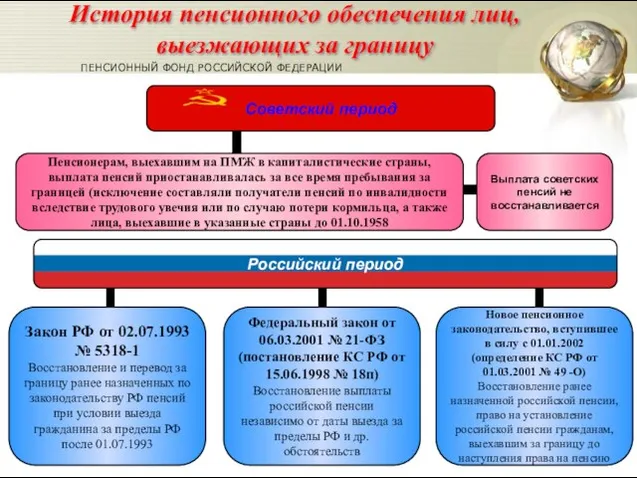 Пенсионерам, выехавшим на ПМЖ в капиталистические страны, выплата пенсий приостанавливалась за все