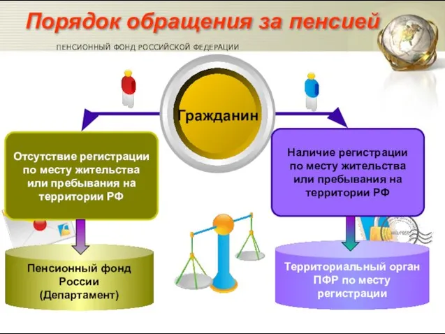 Пенсионный фонд России (Департамент) Территориальный орган ПФР по месту регистрации Гражданин Отсутствие